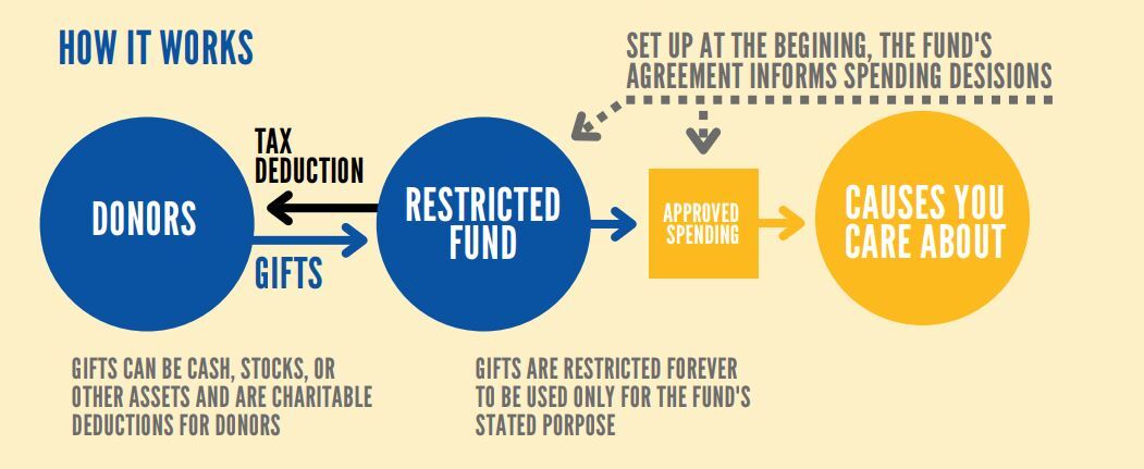 Designated Fund Flowchart